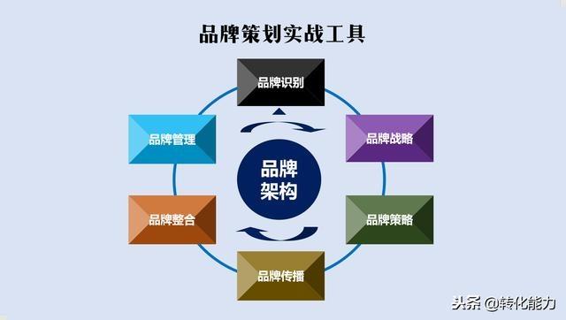 品牌是什么？從核心定義到實(shí)戰(zhàn)工具的品牌管理全景教科書