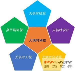 天俱時(shí)控投集團(tuán)簽約鵬為CRM 以品牌管理驅(qū)動(dòng)客戶關(guān)系新篇章