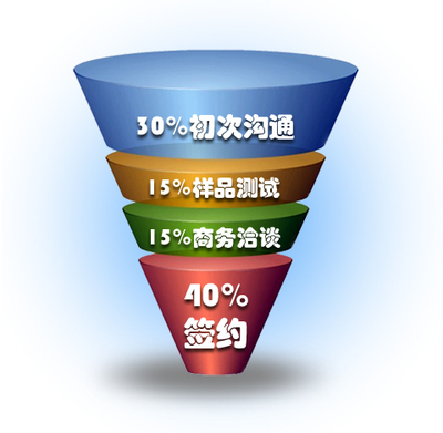 XTools CRM 中文地區(qū)第一品牌，10651家企業(yè)的一致選擇，解決企業(yè)客戶管理的四大核心難題