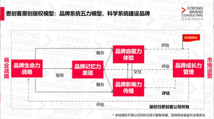 一文解讀什么是品牌戰(zhàn)略咨詢
