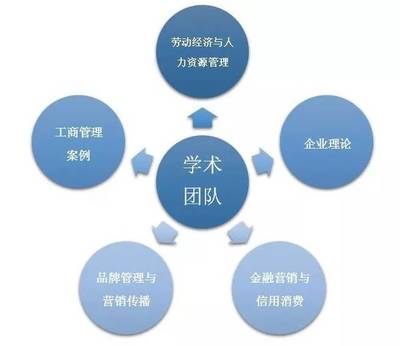 招生資訊 | 院系介紹: 工商管理學(xué)院 品牌管理